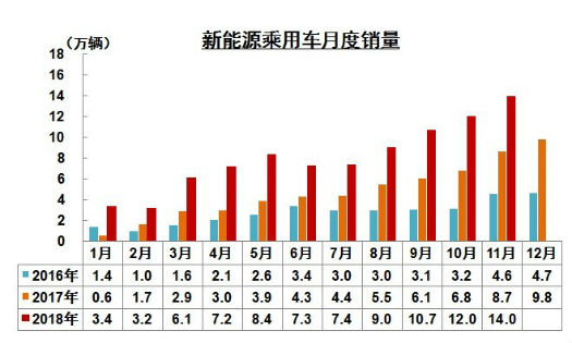 2016~2018年新能源汽车销量图