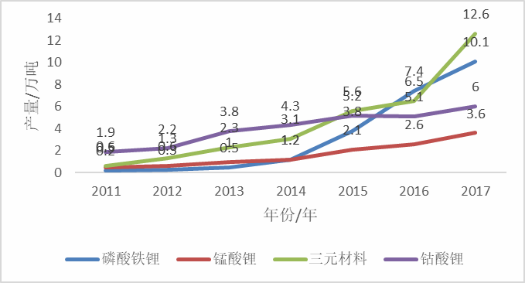 2011~2017年正极材料产量图