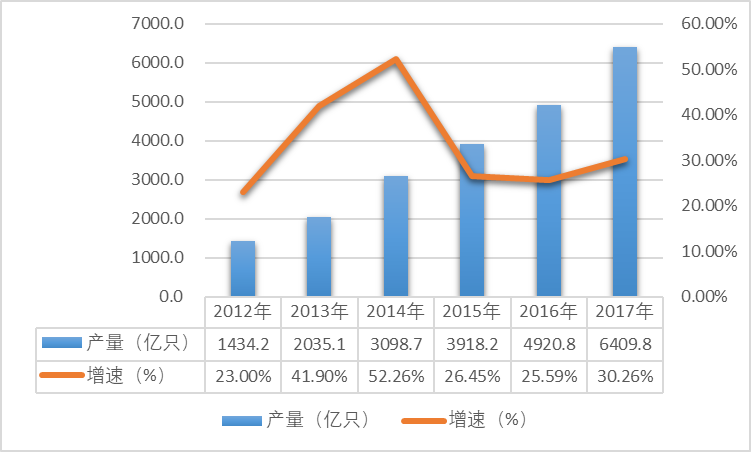 2012-2017年我国LED产量及增速情况
