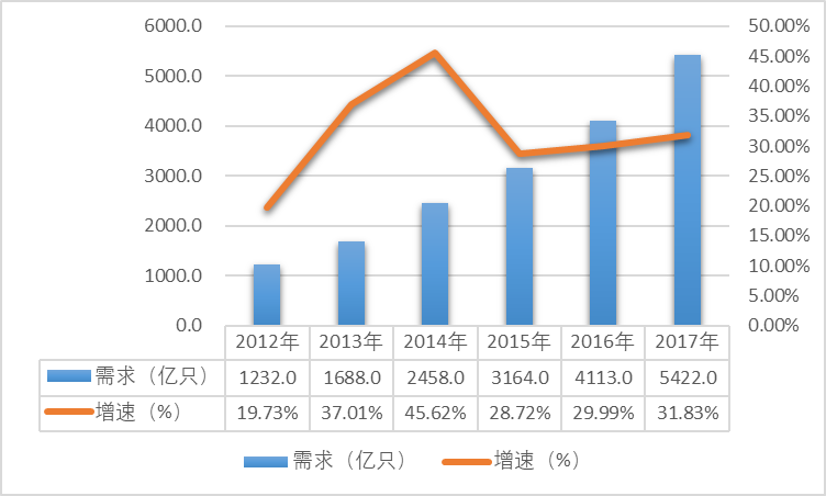 2012-2017年我国LED需求及增速情况