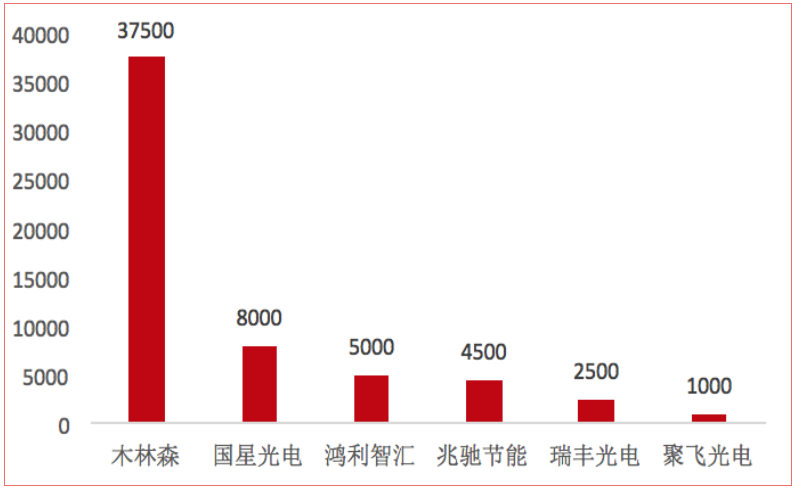 2017年中国主要LED封装厂产能(KK/月)
