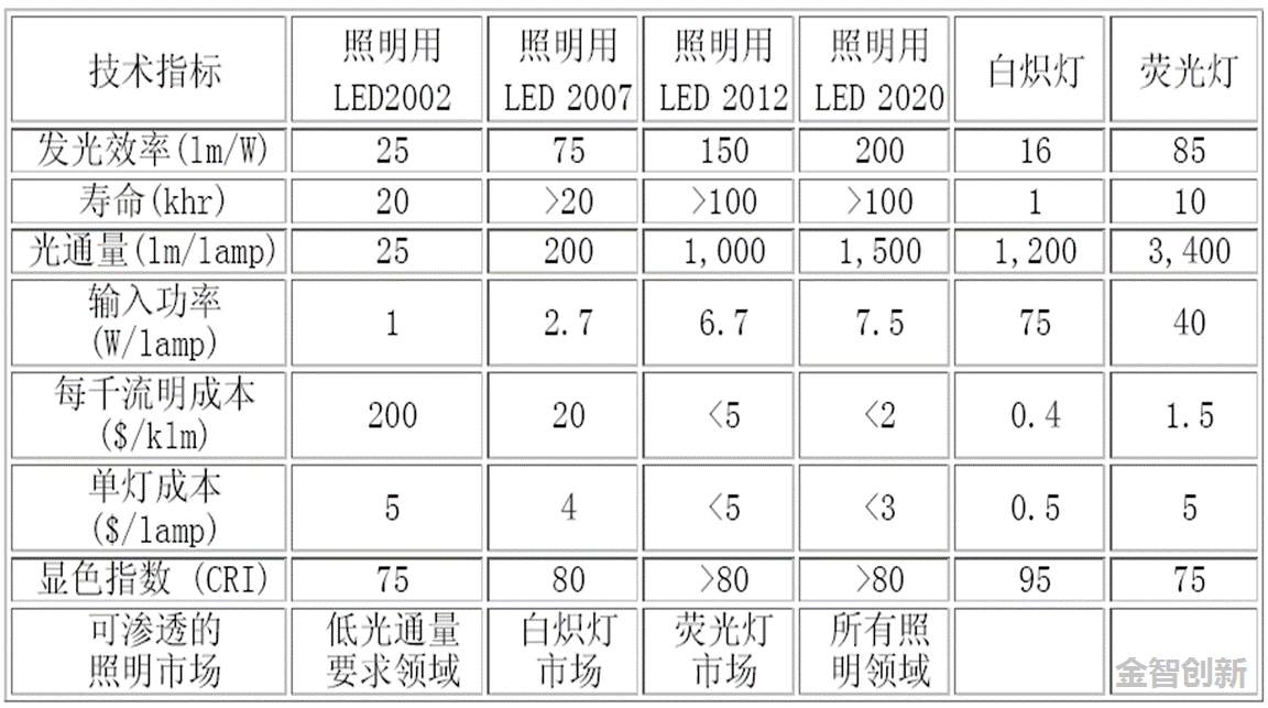 美国半导体照明发展蓝图