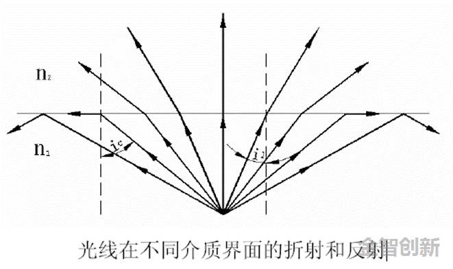 光线在不同介质界面的折射和反射