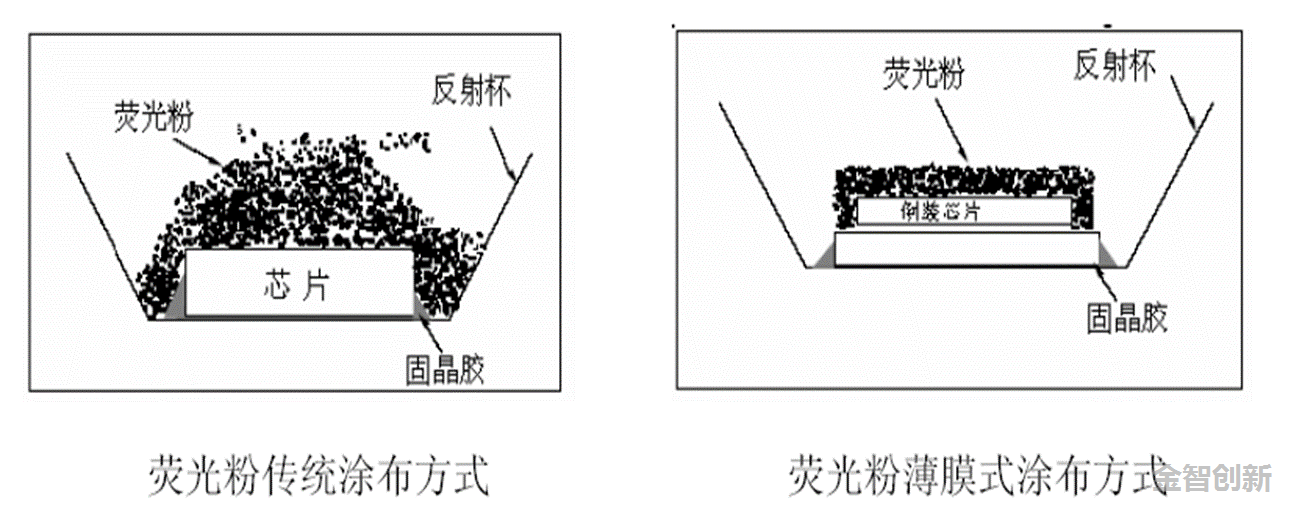 传统涂布和薄膜式涂布区别