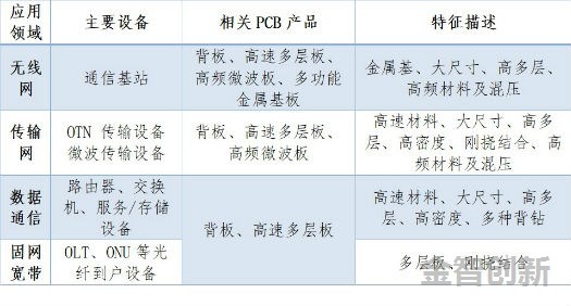 表2 通信领域相关PCB产品