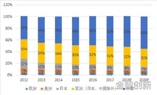 表1 PCB重心向中国迁移