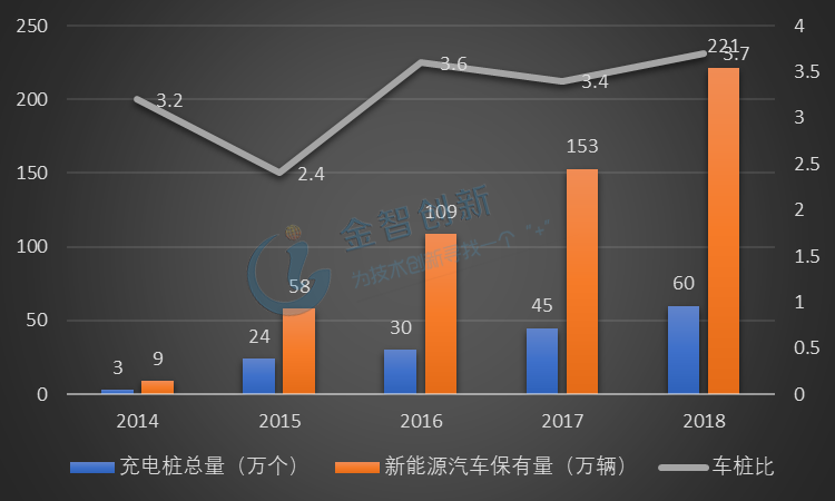 2014-2018Q3中国新能源汽车与充电桩数量比
