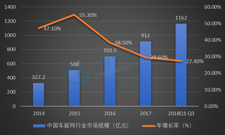 2014-2018Q3中国车联网行业规模