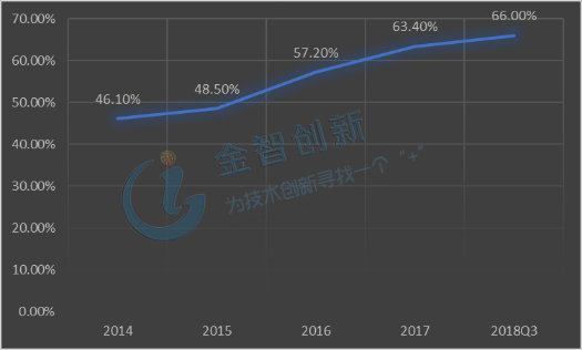 2014-2018Q3中国居民部门杠杆率(%)