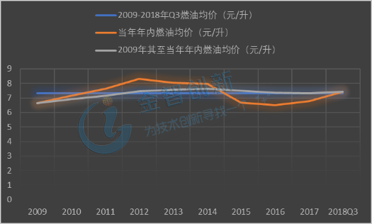 2009-2018Q3中国燃油均价走势