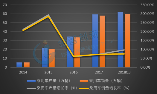 2014-2018Q3中国新能源乘用车产销量