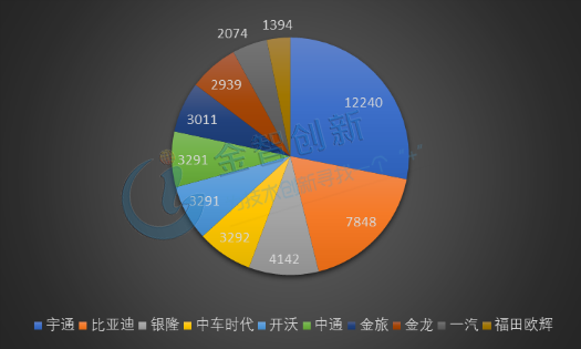2018年前3季度中国新能源客车品牌销量TOP10(辆)