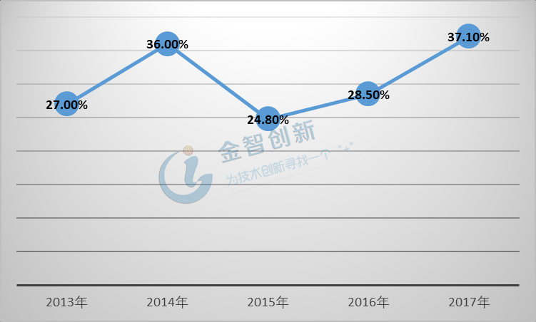 2013-2017年中国LED芯片全球占比趋势
