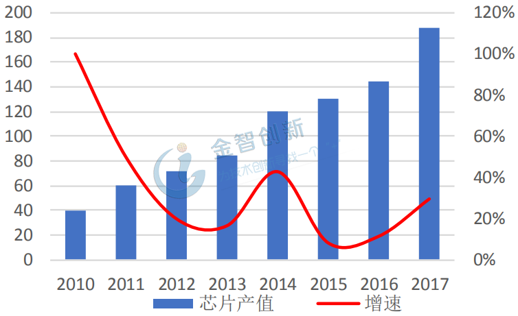 2010-2017年LED芯片产值及增速情况