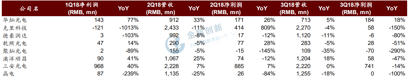 LED行业主要公司业绩回顾