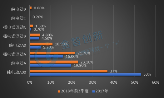 2017-2018年Q3中国新能源乘用车轿车分类分级销量占比