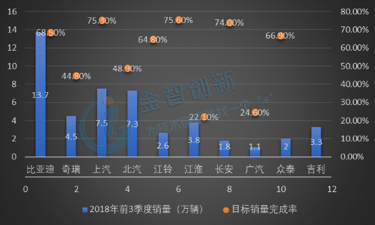  2018年前3季度中国部分传统车企新能源汽车销售情况