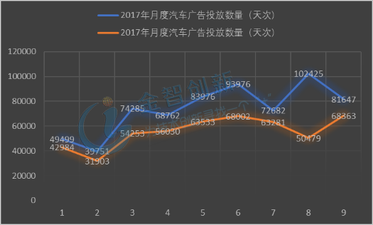 2017年与018年前3季度中国PC、Mobile、OTTO端汽车广告投放量对比
