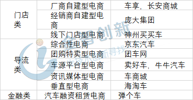 中国新车电商分类