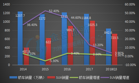  2014-2018年Q3中国轿车与SUV销量