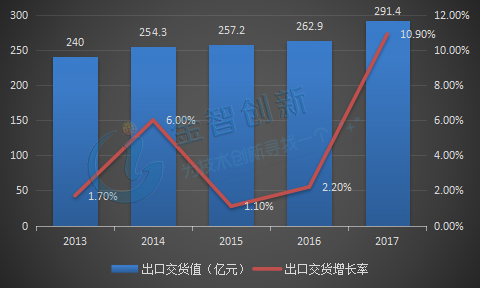  2013-2017年中国汽车制造业出口交货量