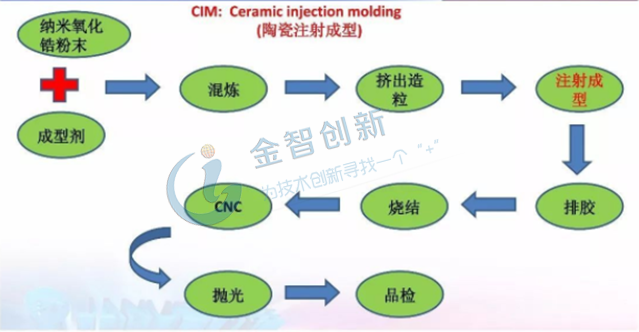 注射成型工艺流程