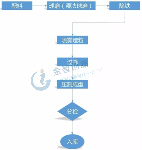 模压成型工艺流程