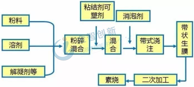 流延成型工艺示意图