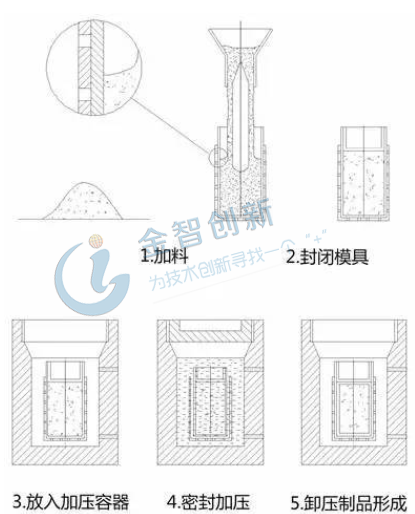 等静压成型工艺示意图