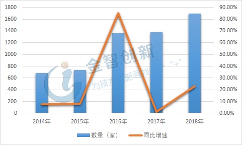 2014-2018年芯片设计企业数量