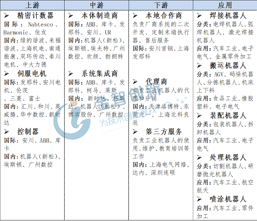 图1 工业机器人产业链梳理