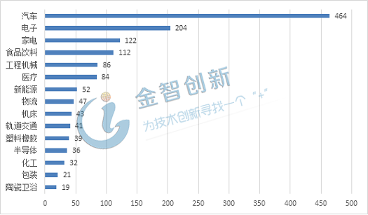 图2 国内机器人系统集成商行业覆盖情况(单位：家)