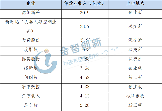 表1 2019年国内机器人系统集成商营收前20排行