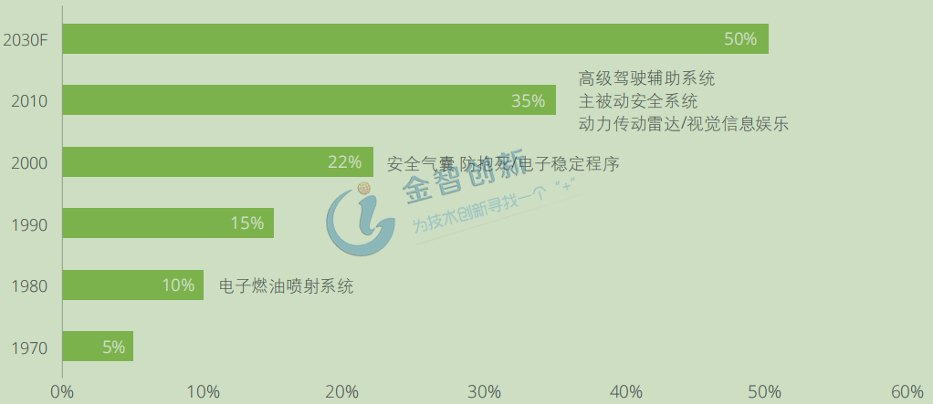 电子系统在汽车总成本中的占比(%)