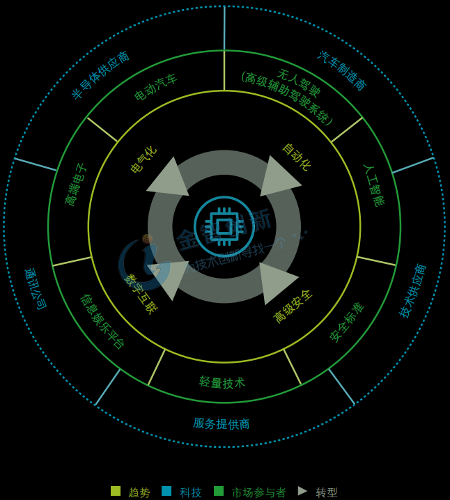 汽车半导体的主要趋势