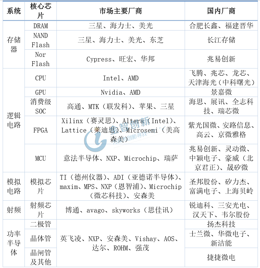 国内外主要芯片设计厂商分布