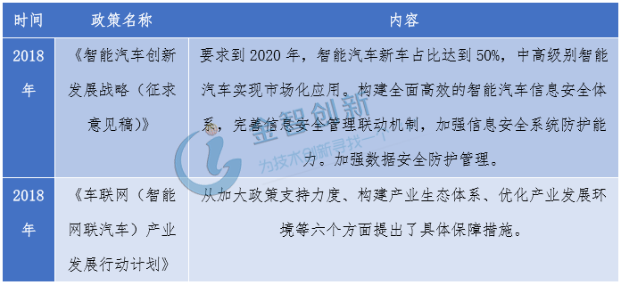 2018年我国智能网联汽车信息安全政策