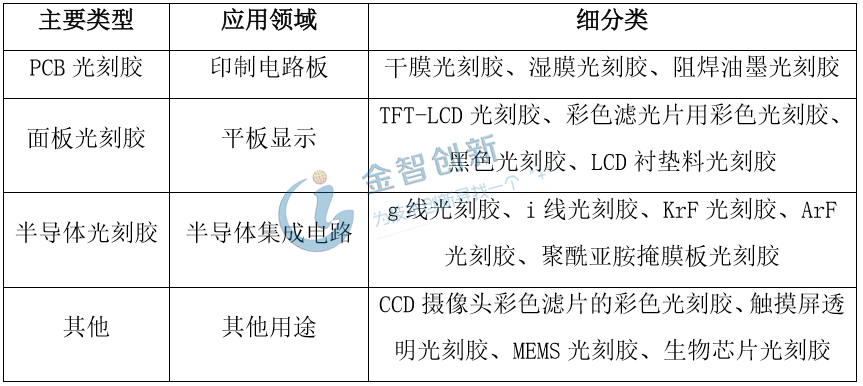 光刻胶主要类型及应用