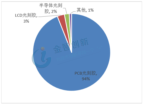 国内光刻胶市场结构