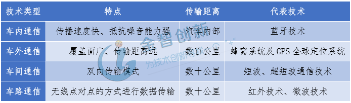 车载无线通信技术分类