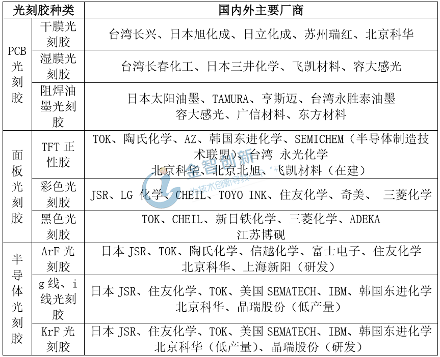 光刻胶种类及厂商一览表