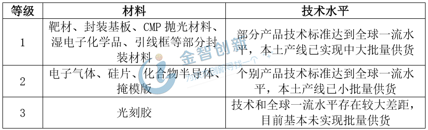 半导体制造材料国产技术水平分布