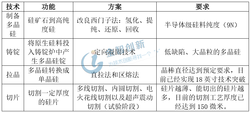  半导体硅片制备的核心技术工艺