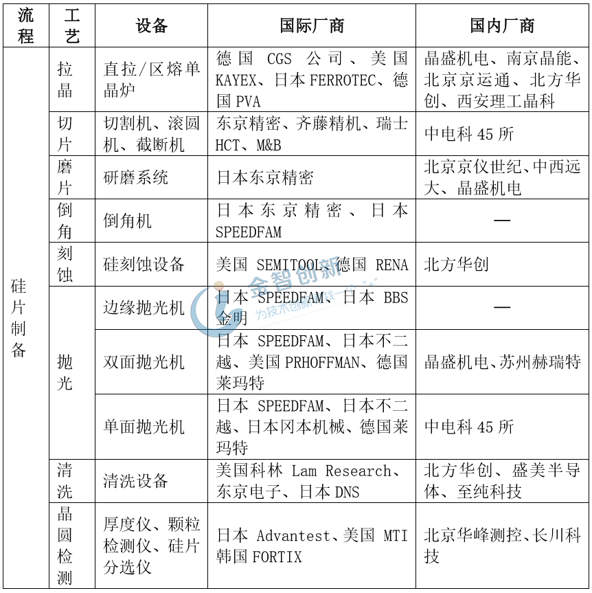 硅片制造设备国内外厂商