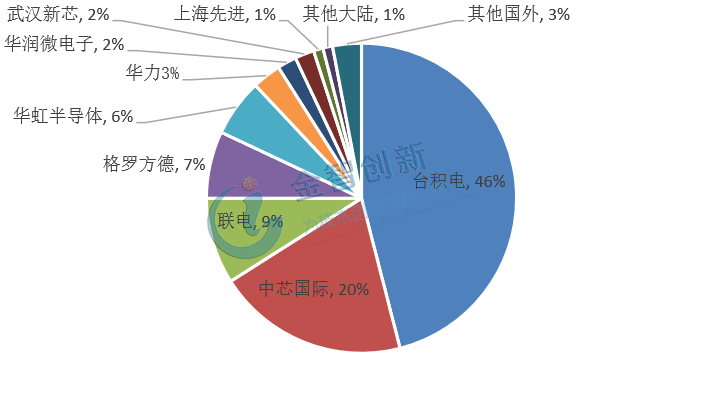 2017上半年大陆晶圆代工企业销售份额分布