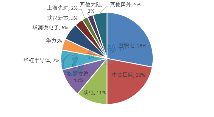 2017上半年大陆晶圆代工企业出货份额分布