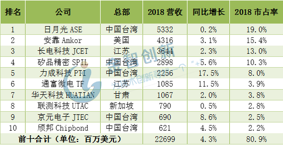 2018年全球前十大封测公司营收排名