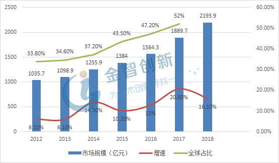 2012-2018年我国集成电路封装测试行业市场规模、增速及全球占比