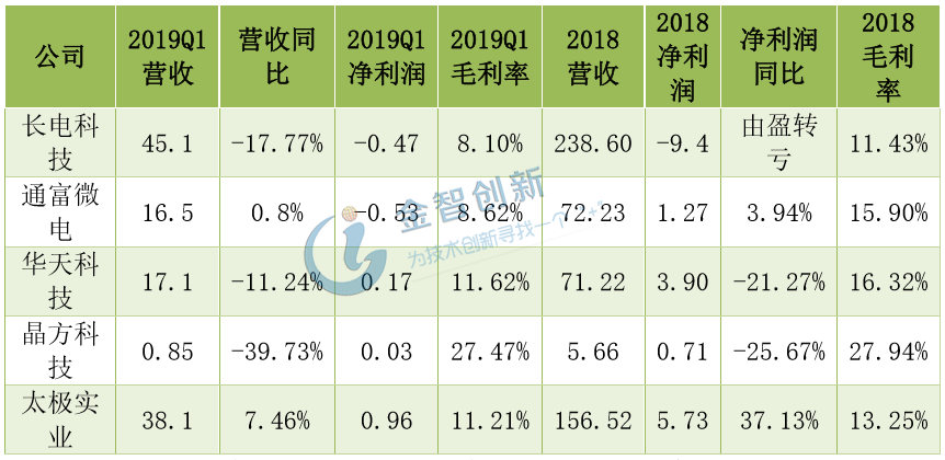  国内前五封测领军企业营收情况 (单位：亿元)