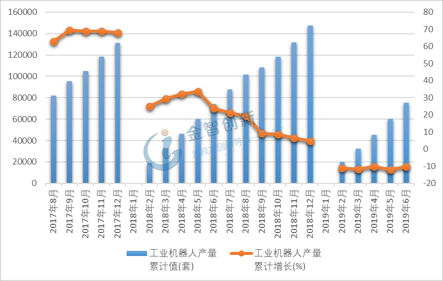 2017年8月-2019年6月工业机器人产量及增速